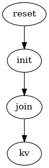 digraph roles {
   reset -> init -> join -> kv
}